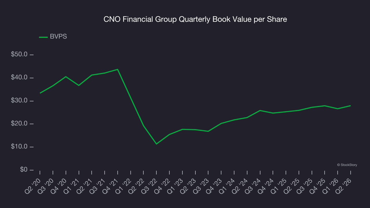 CNO Financial Group Quarterly Book Value per Share