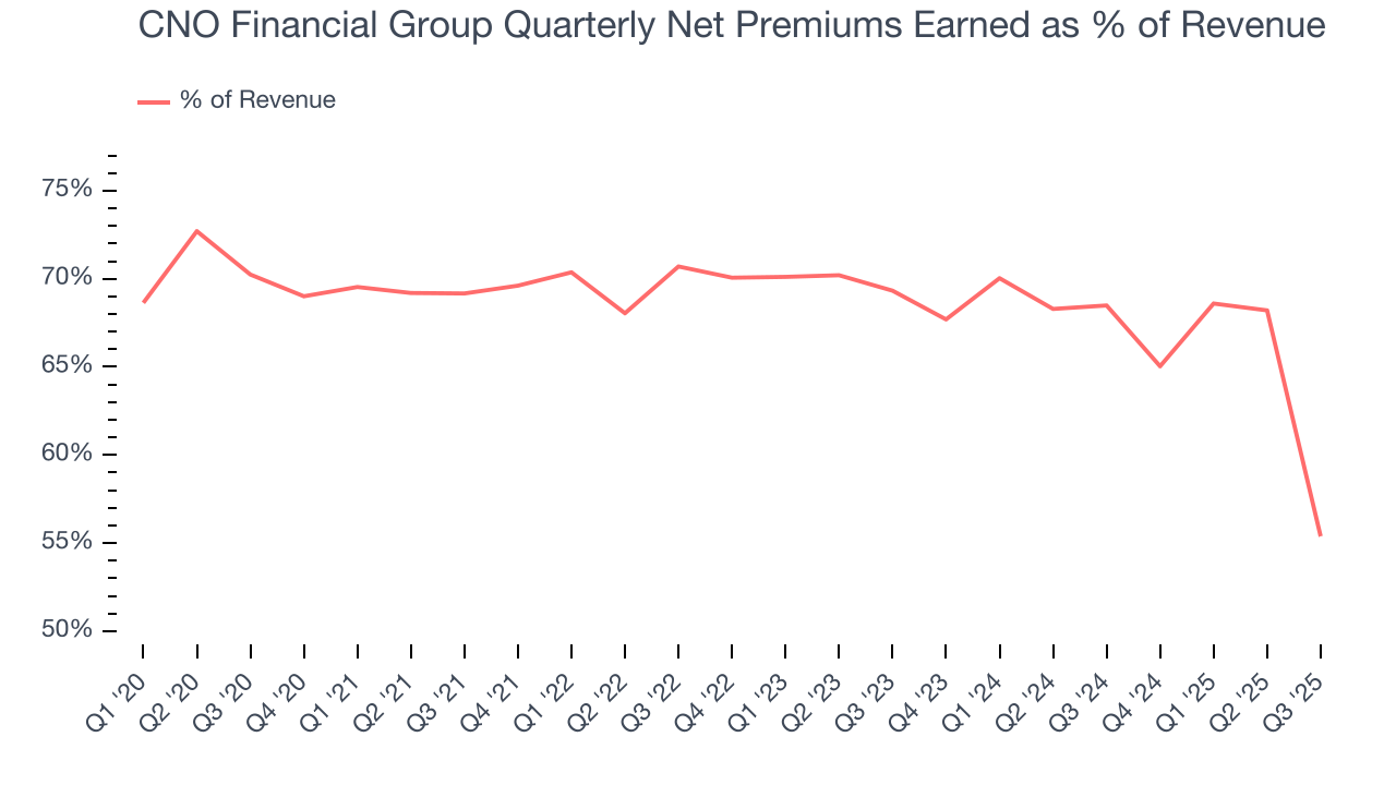 CNO Financial Group Quarterly Net Premiums Earned as % of Revenue