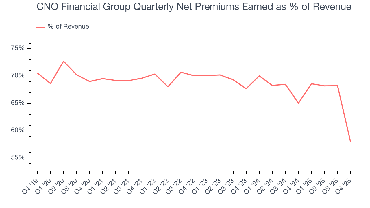 CNO Financial Group Quarterly Net Premiums Earned as % of Revenue