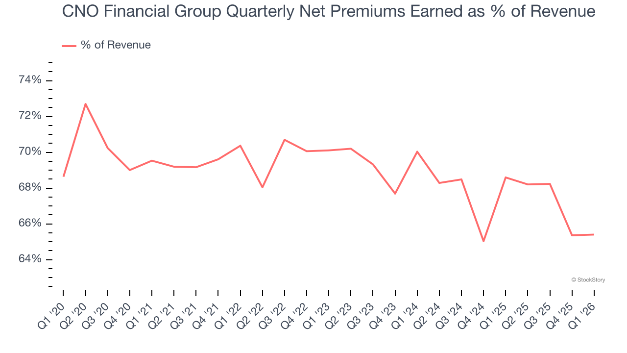 CNO Financial Group Quarterly Net Premiums Earned as % of Revenue