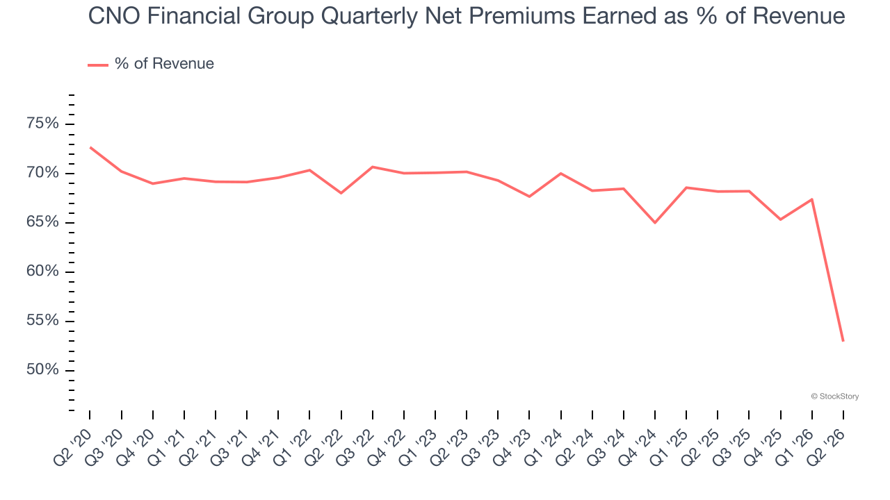 CNO Financial Group Quarterly Net Premiums Earned as % of Revenue