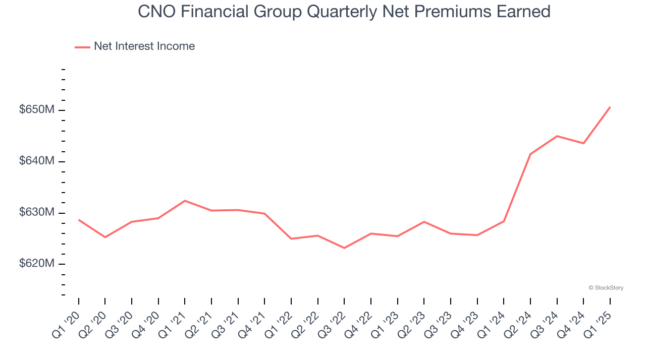 CNO Financial Group Quarterly Net Premiums Earned