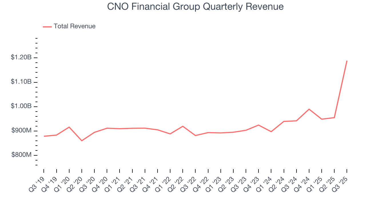 CNO Financial Group Quarterly Revenue