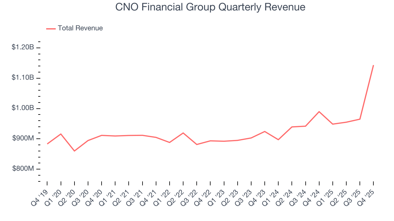 CNO Financial Group Quarterly Revenue