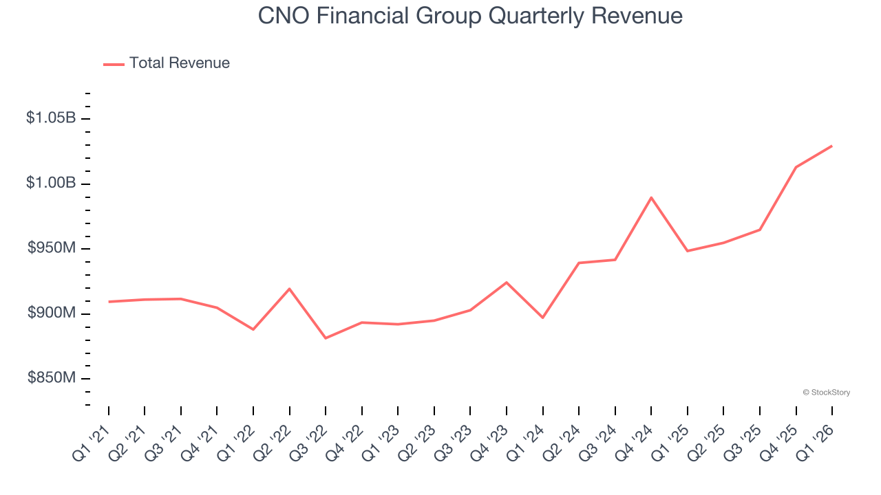 CNO Financial Group Quarterly Revenue