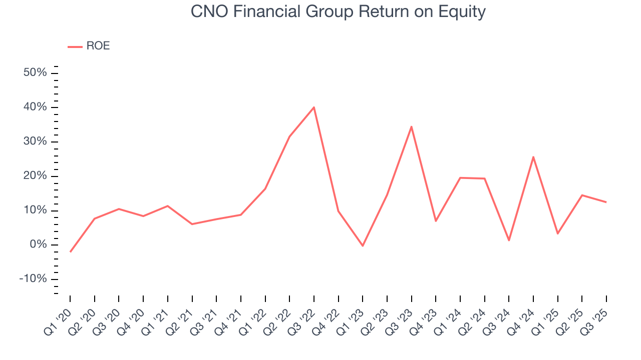 CNO Financial Group Return on Equity