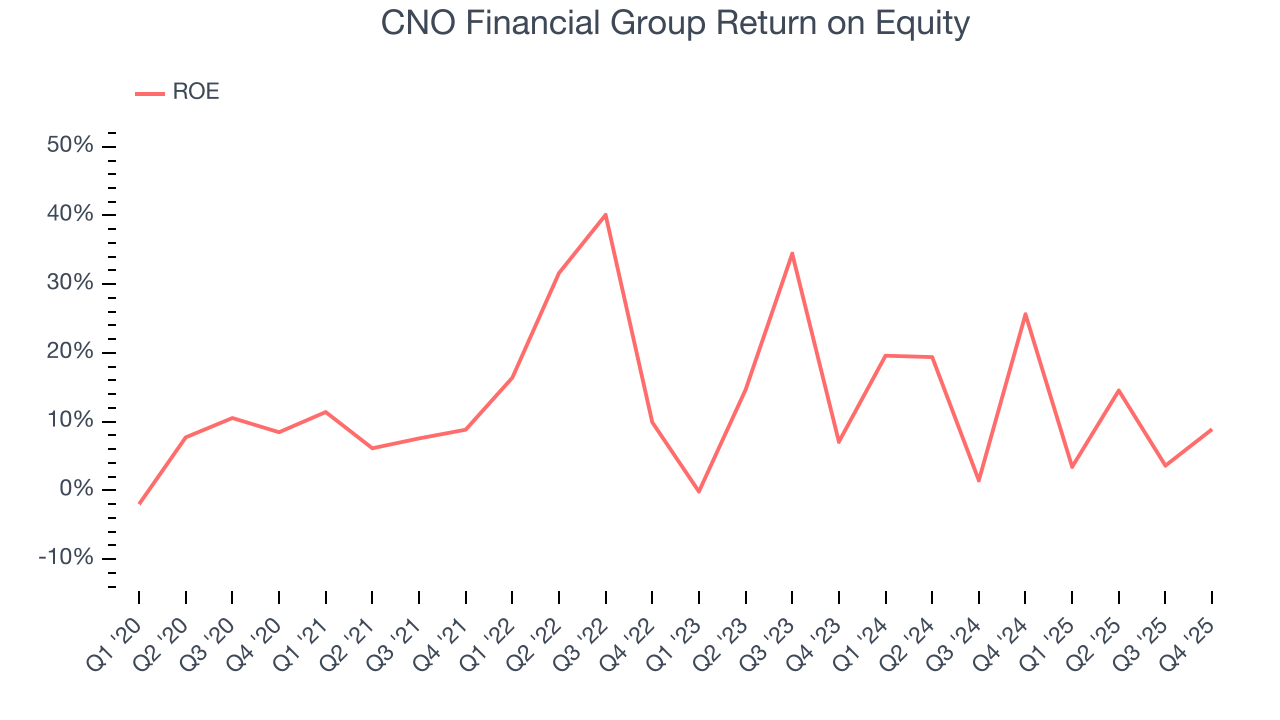 CNO Financial Group Return on Equity