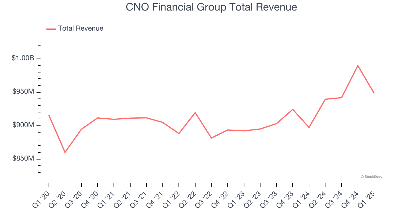 CNO Financial Group Total Revenue
