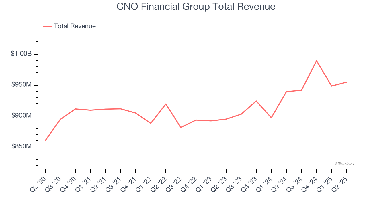 CNO Financial Group Total Revenue