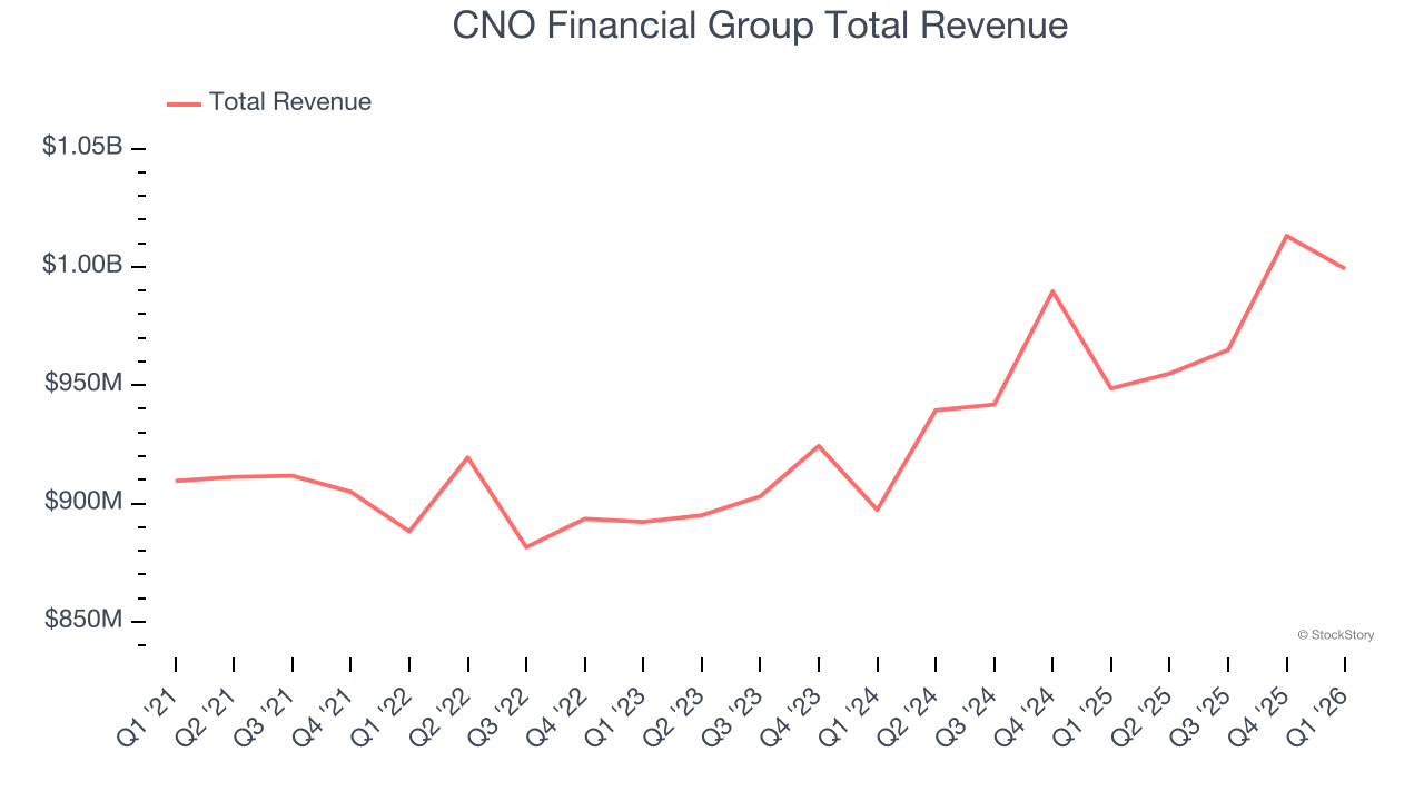 CNO Financial Group Total Revenue