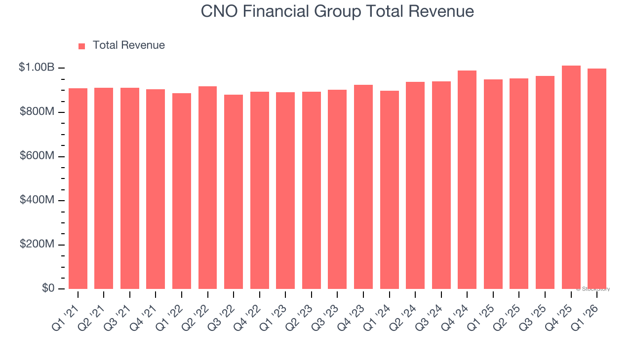 CNO Financial Group Total Revenue