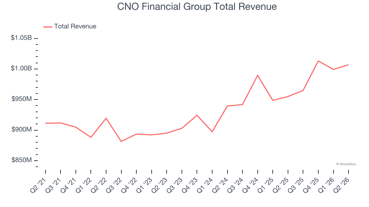 CNO Financial Group Total Revenue