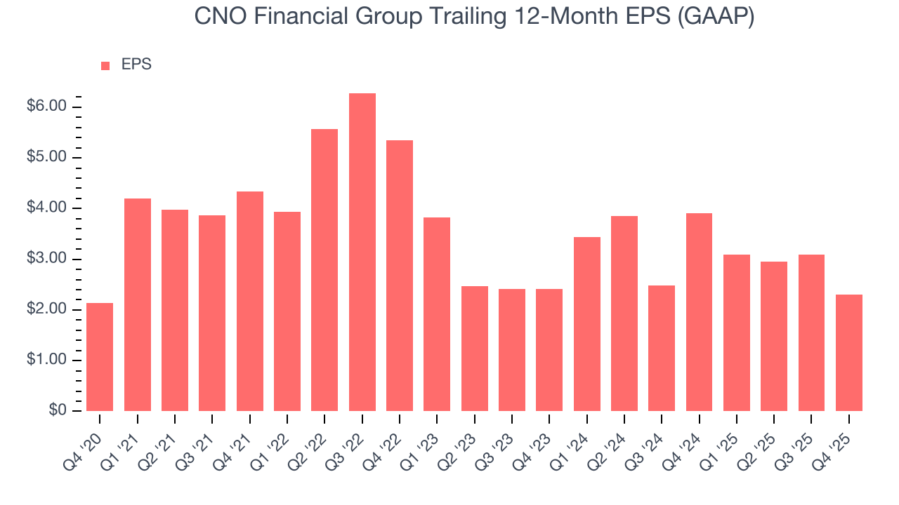 CNO Financial Group Trailing 12-Month EPS (GAAP)