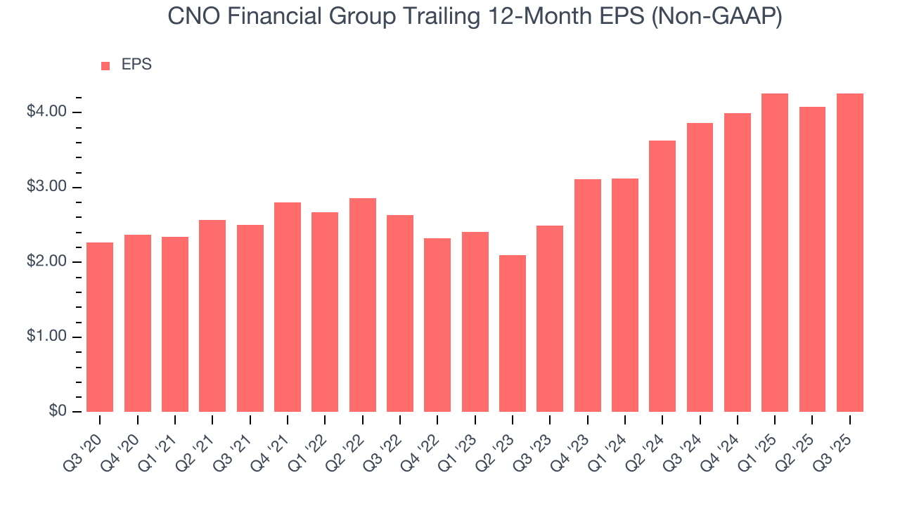 CNO Financial Group Trailing 12-Month EPS (Non-GAAP)