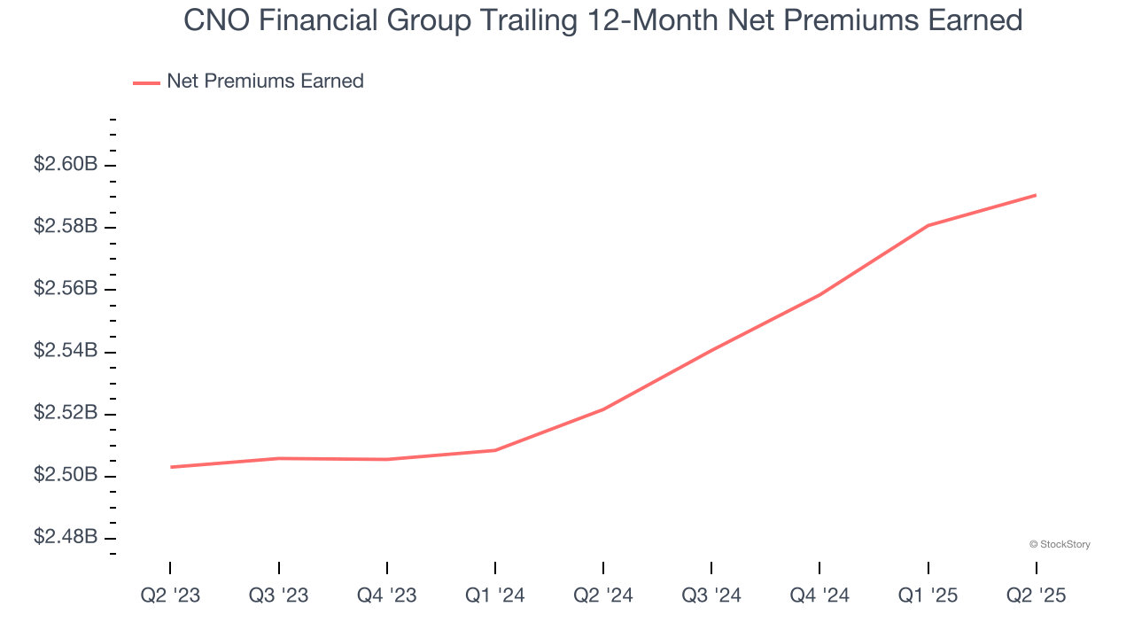 CNO Financial Group Trailing 12-Month Net Premiums Earned