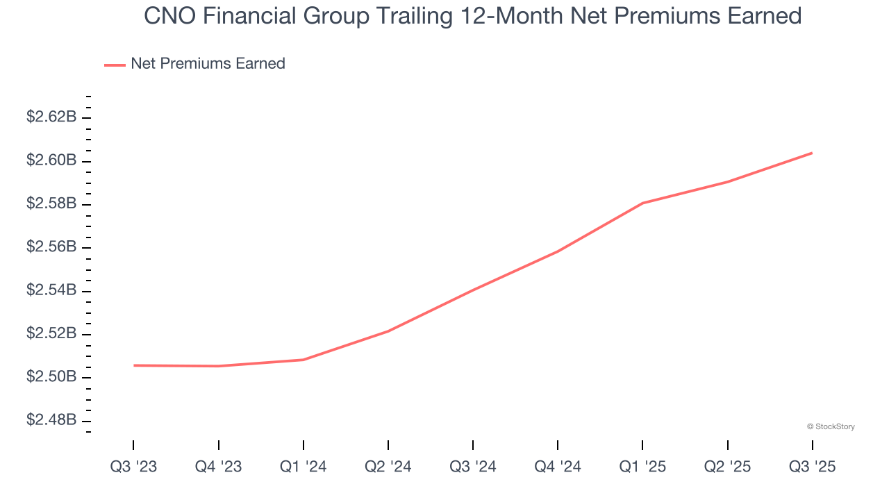 CNO Financial Group Trailing 12-Month Net Premiums Earned
