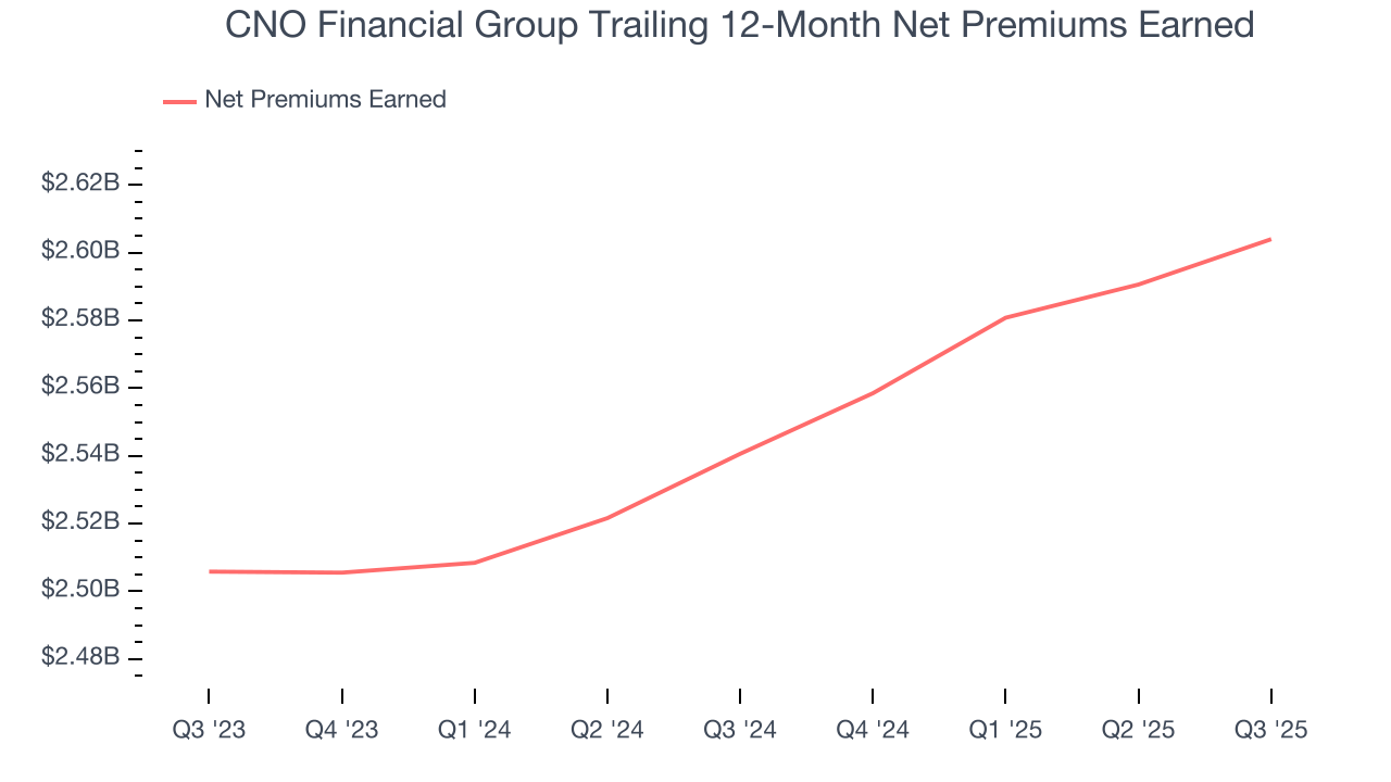 CNO Financial Group Trailing 12-Month Net Premiums Earned