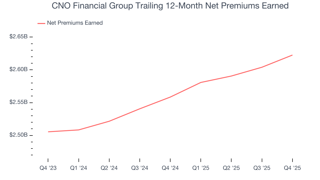CNO Financial Group Trailing 12-Month Net Premiums Earned