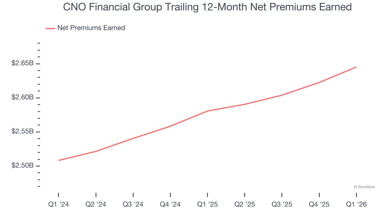 CNO Financial Group Trailing 12-Month Net Premiums Earned