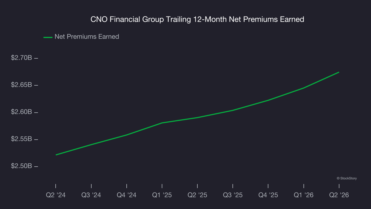 CNO Financial Group Trailing 12-Month Net Premiums Earned