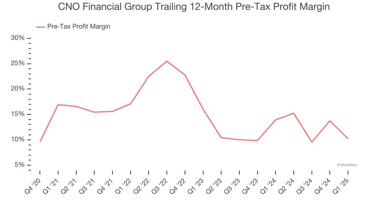 CNO Financial Group Trailing 12-Month Pre-Tax Profit Margin