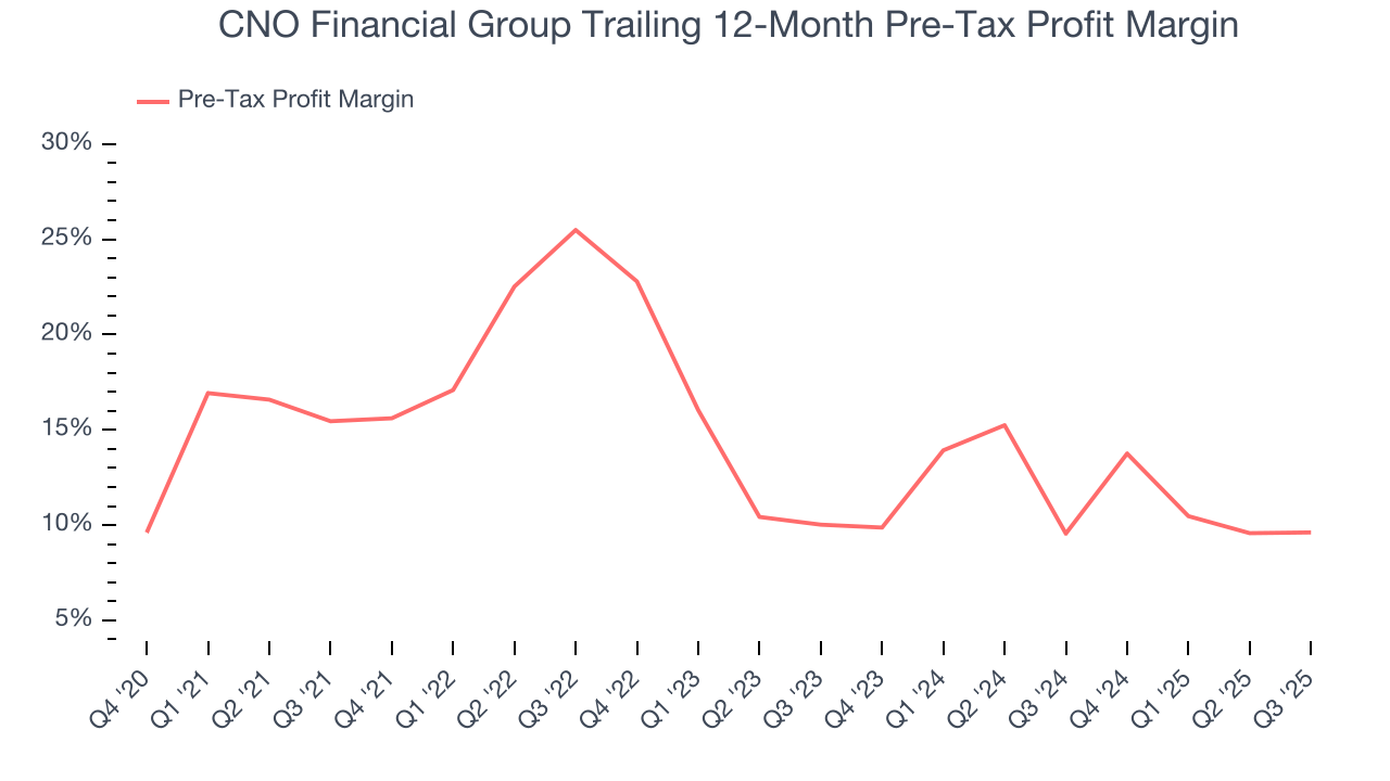 CNO Financial Group Trailing 12-Month Pre-Tax Profit Margin