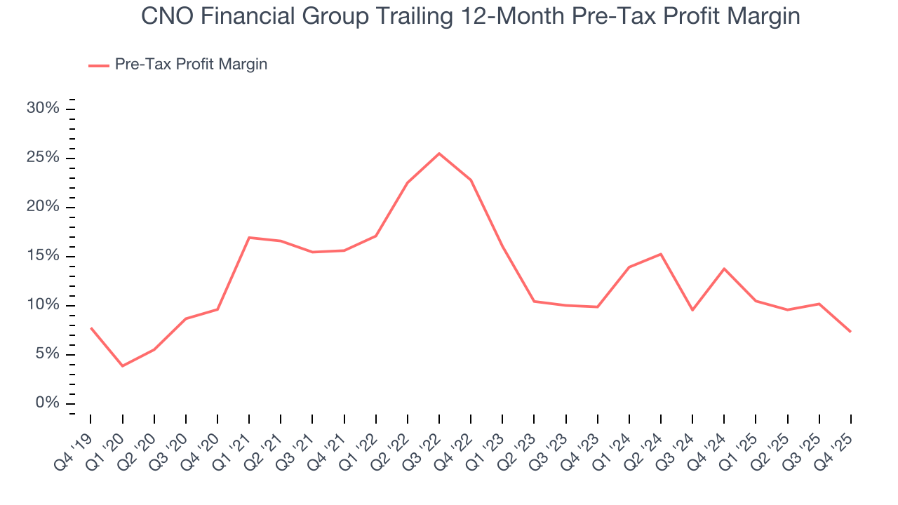 CNO Financial Group Trailing 12-Month Pre-Tax Profit Margin
