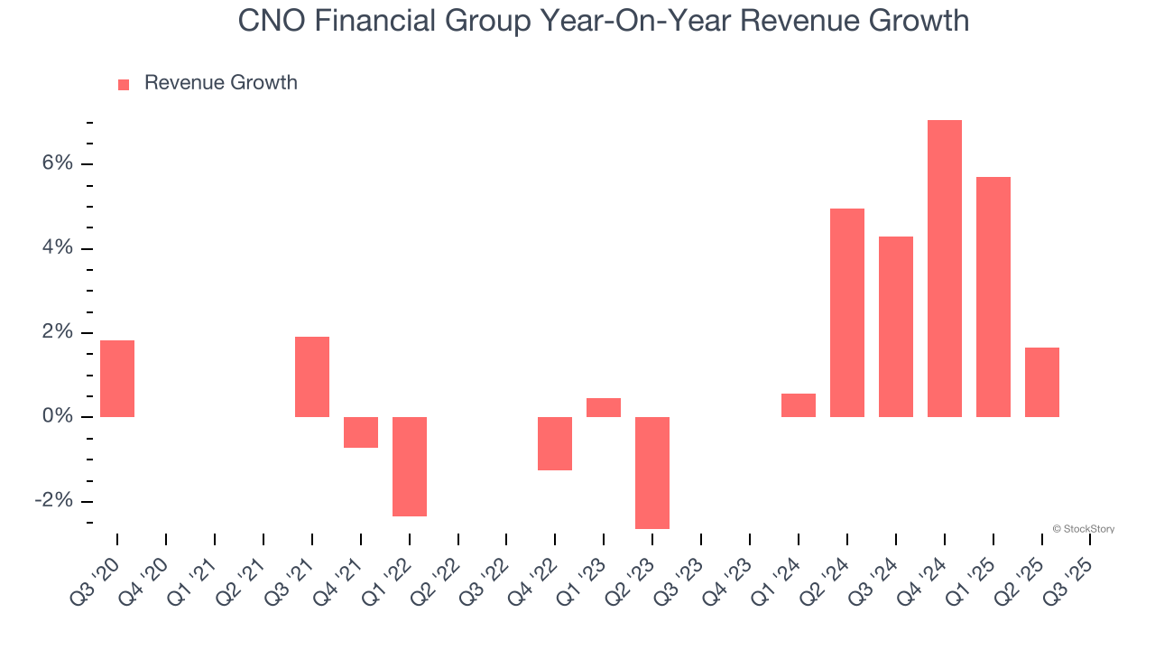 CNO Financial Group Year-On-Year Revenue Growth