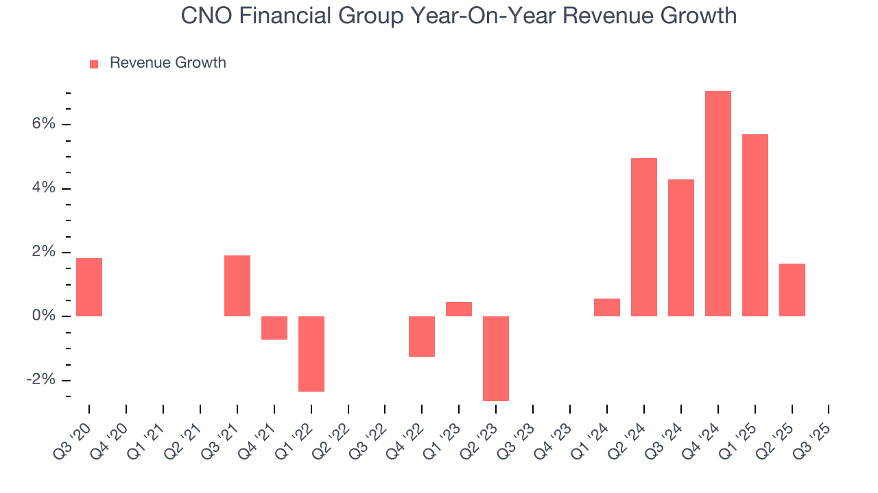 CNO Financial Group Year-On-Year Revenue Growth