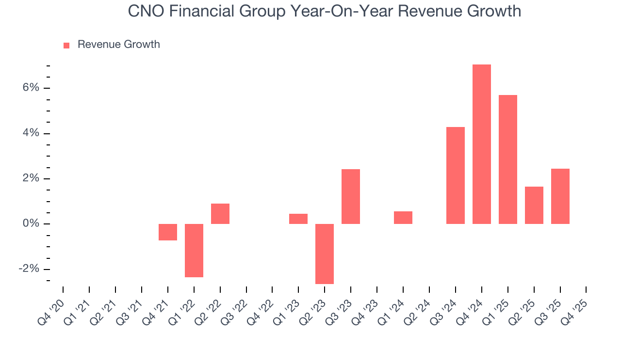 CNO Financial Group Year-On-Year Revenue Growth