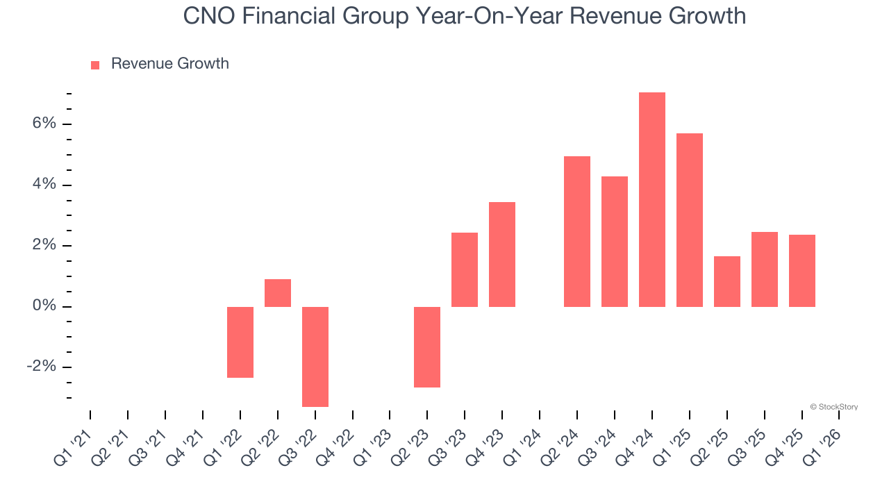 CNO Financial Group Year-On-Year Revenue Growth