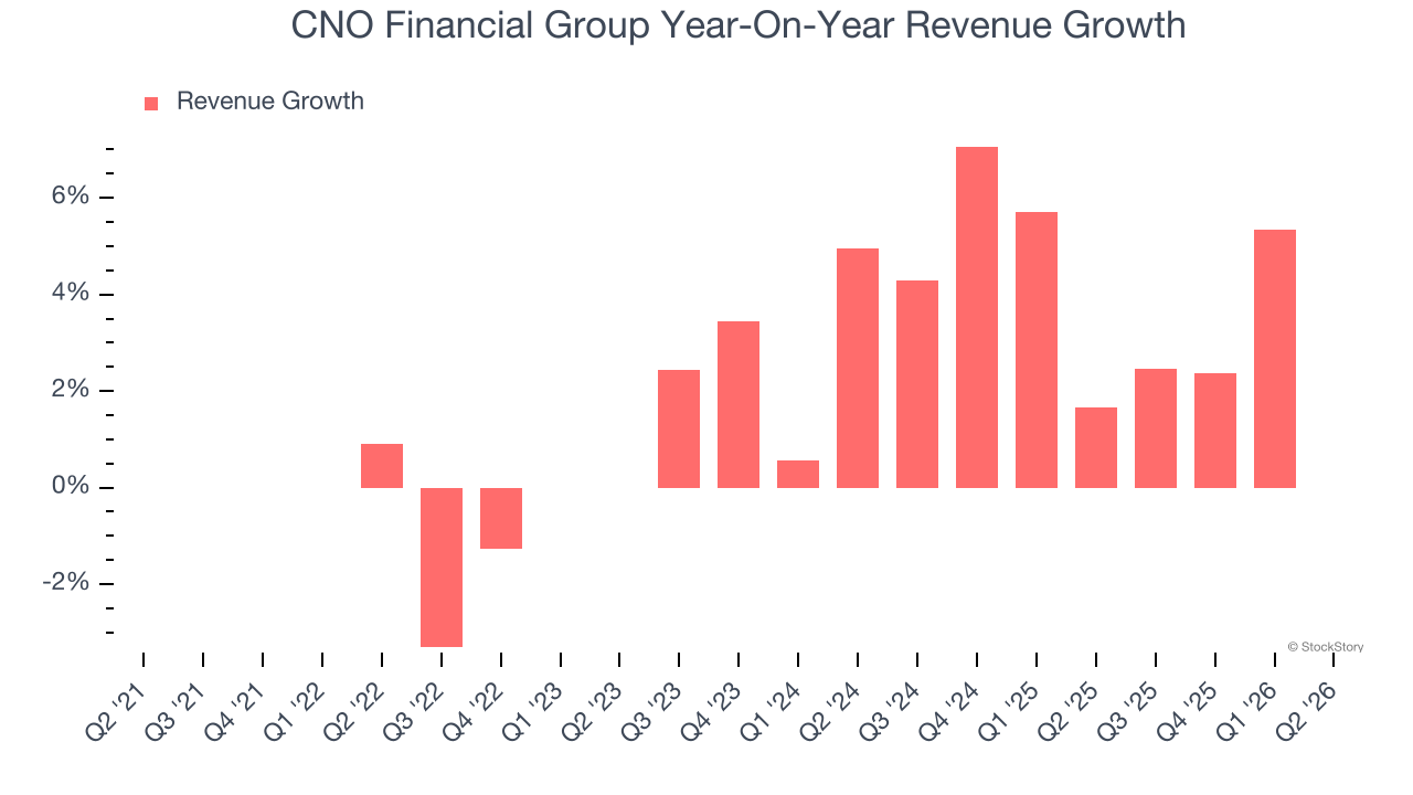 CNO Financial Group Year-On-Year Revenue Growth