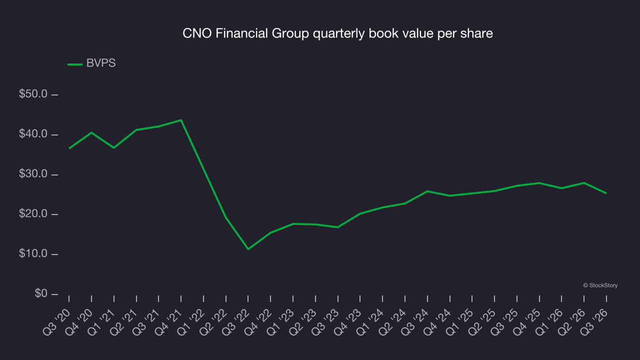 CNO Financial Group quarterly book value per share