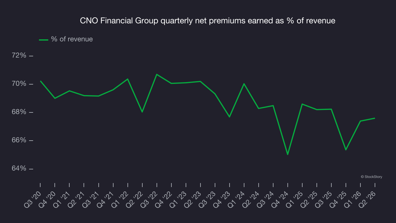 CNO Financial Group quarterly net premiums earned as % of revenue