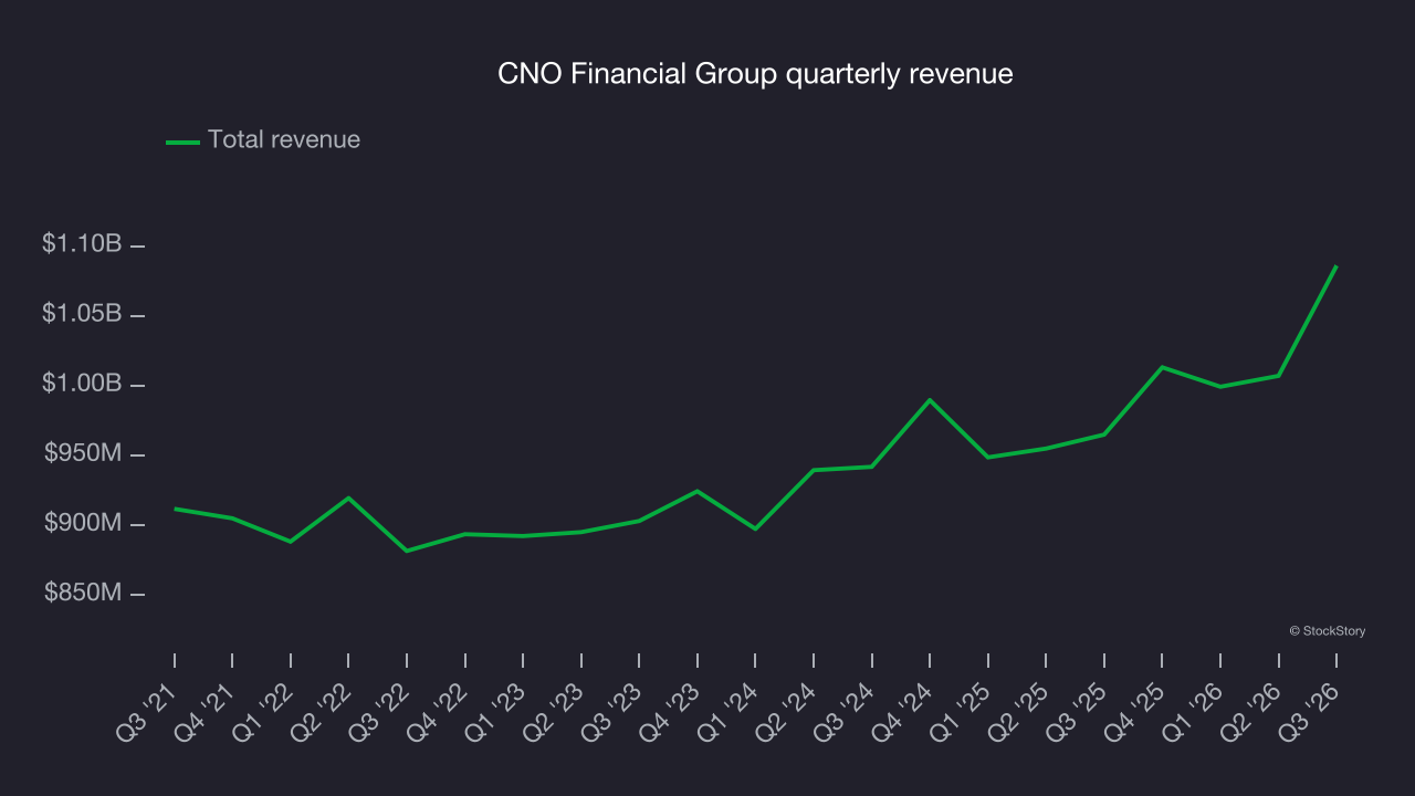 CNO Financial Group quarterly revenue