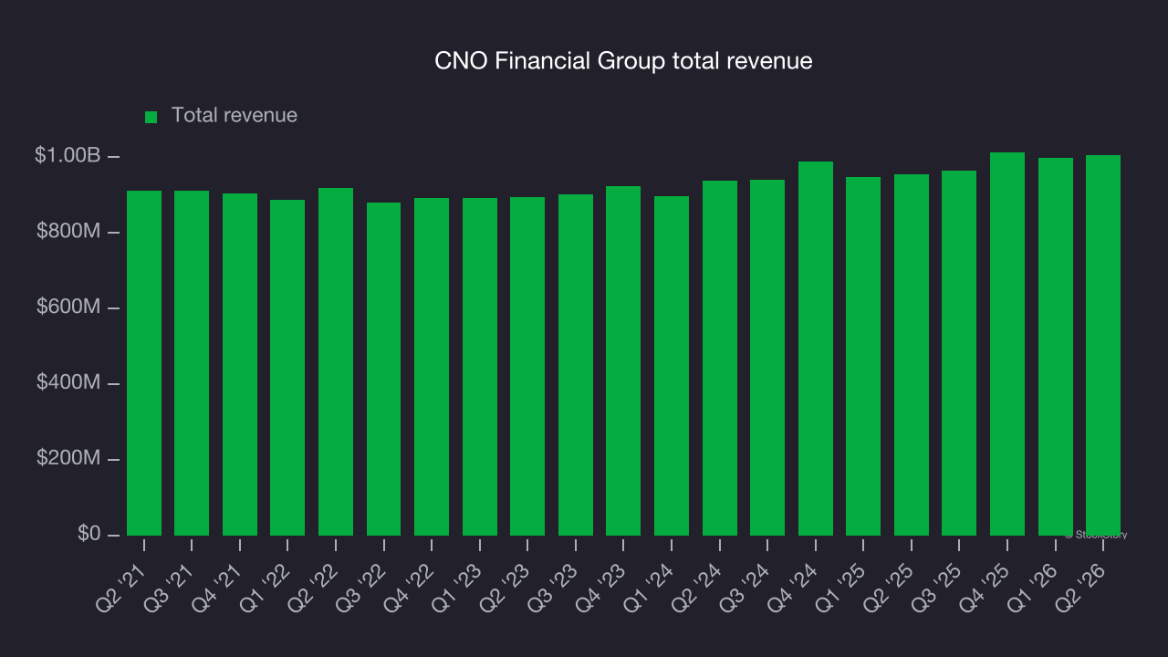 CNO Financial Group total revenue