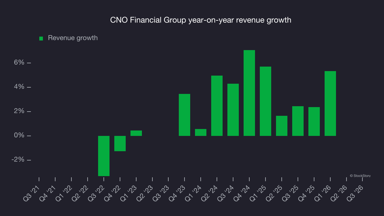 CNO Financial Group year-on-year revenue growth