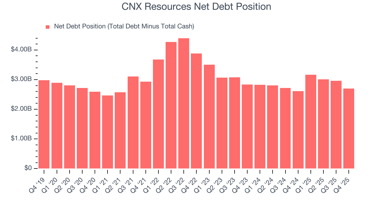 CNX Resources Net Debt Position