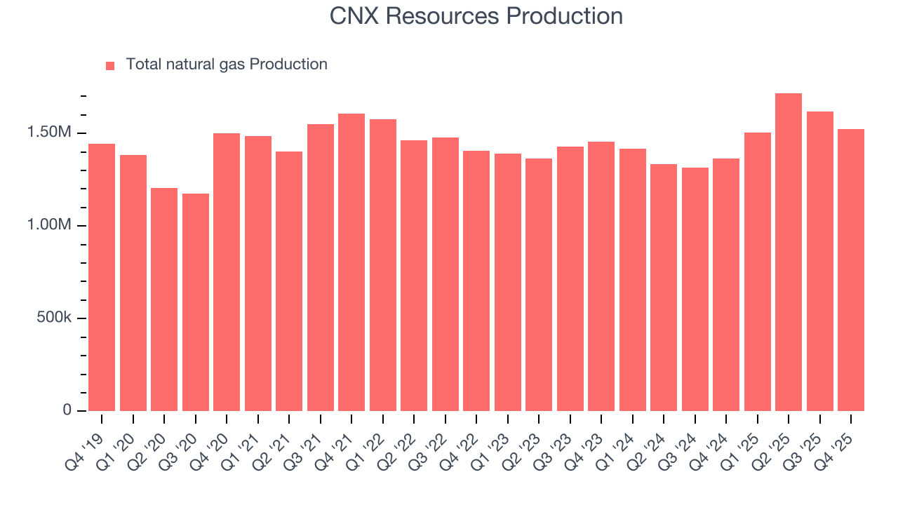 CNX Resources Production