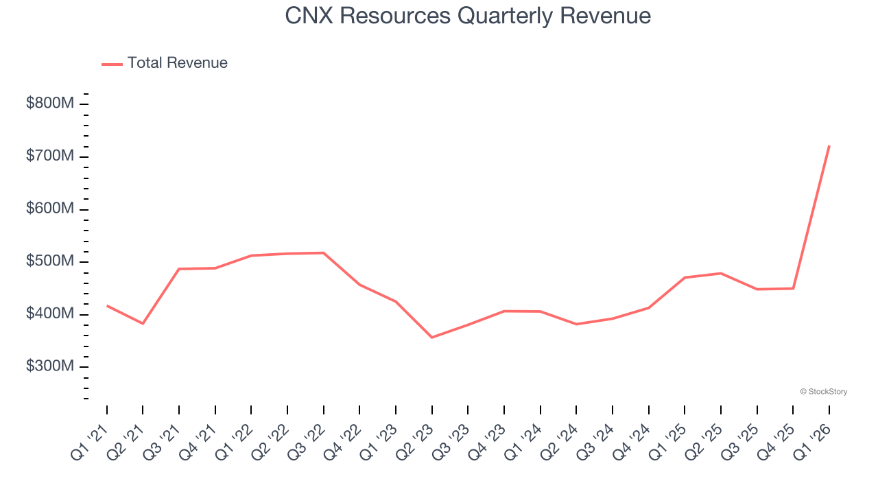 CNX Resources Quarterly Revenue