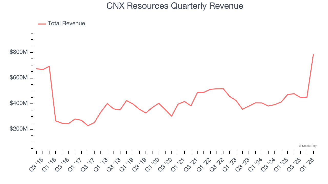 CNX Resources Quarterly Revenue
