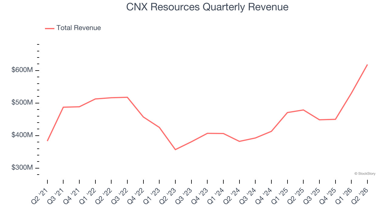 CNX Resources Quarterly Revenue