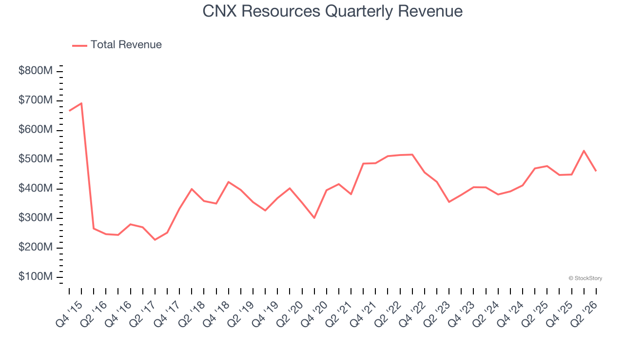 CNX Resources Quarterly Revenue