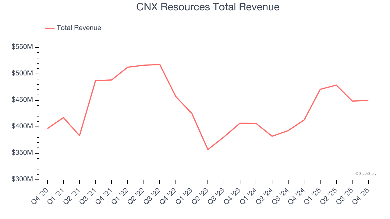 CNX Resources Total Revenue