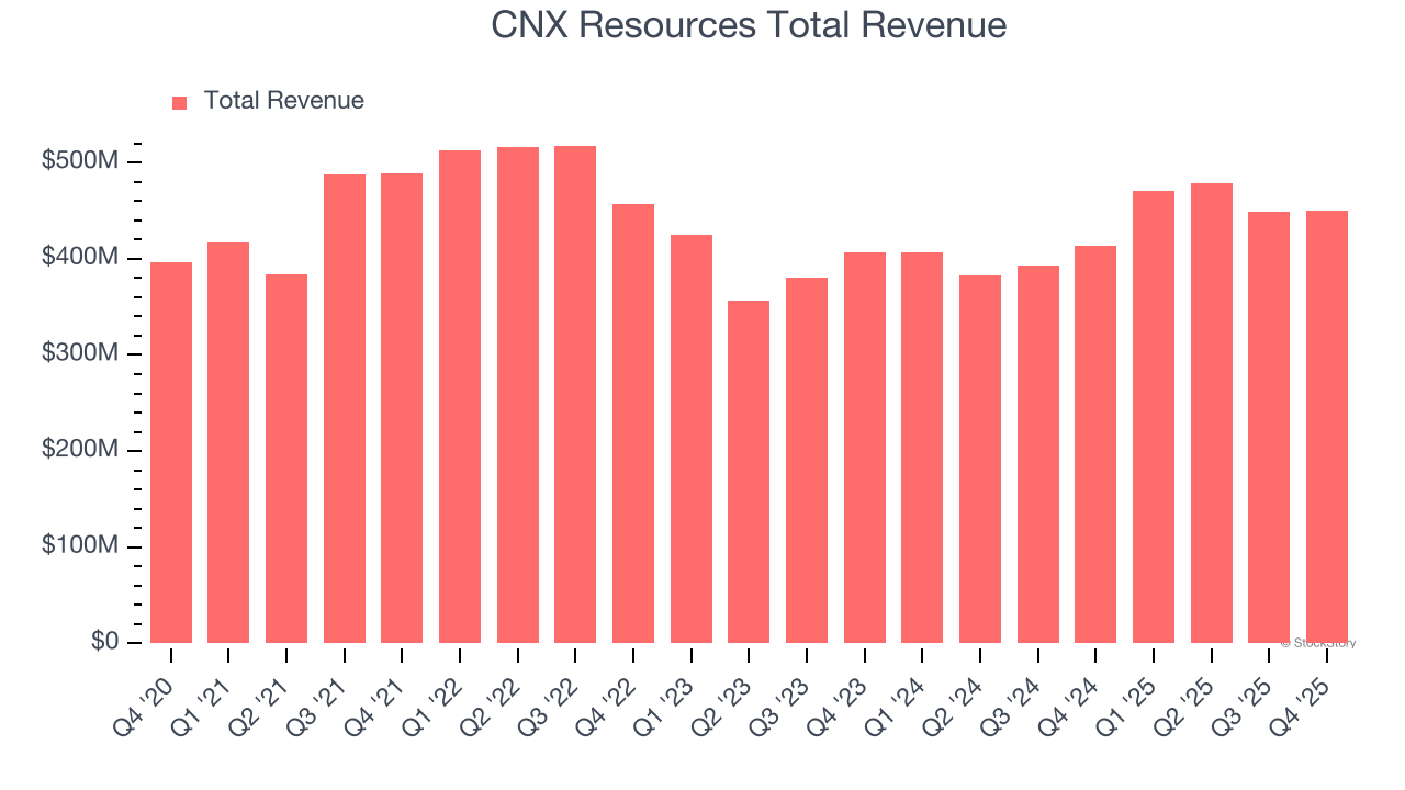 CNX Resources Total Revenue