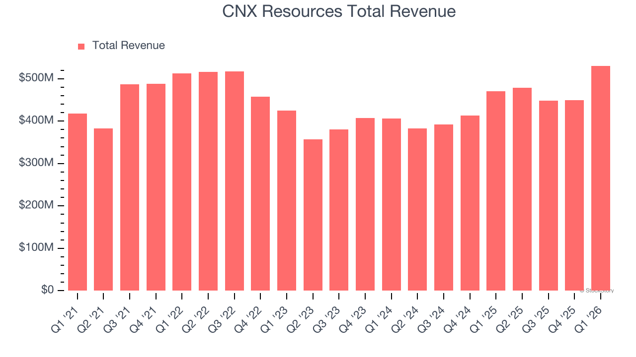 CNX Resources Total Revenue