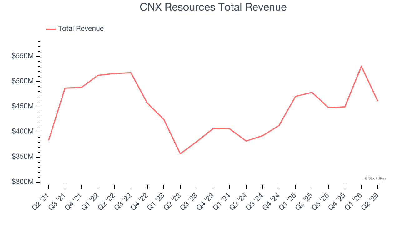 CNX Resources Total Revenue