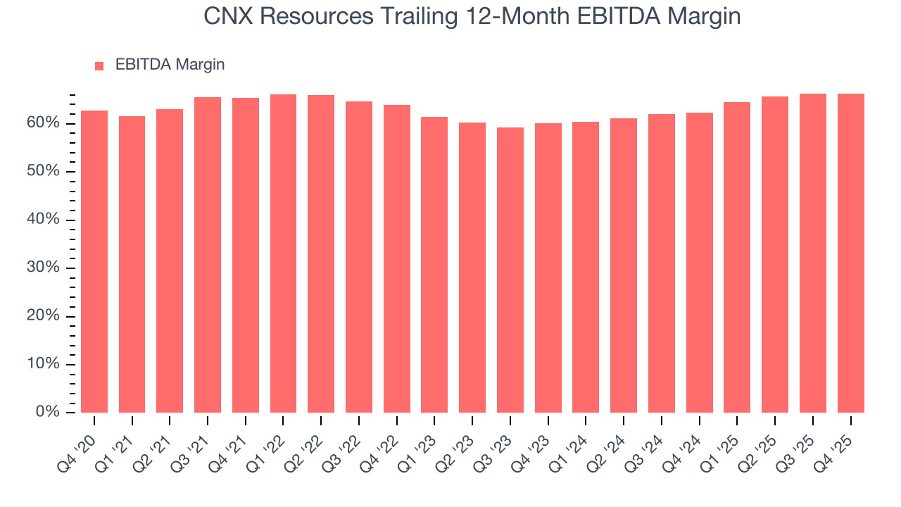 CNX Resources Trailing 12-Month EBITDA Margin