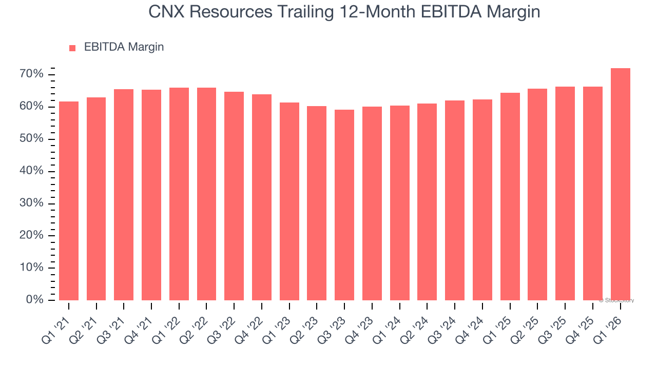 CNX Resources Trailing 12-Month EBITDA Margin