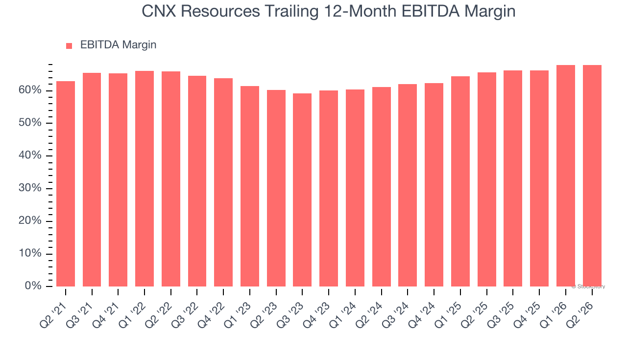 CNX Resources Trailing 12-Month EBITDA Margin